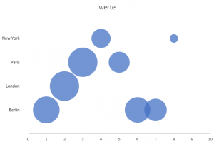 Blasendiagramm - Bubble Chart mit nominaler Skala