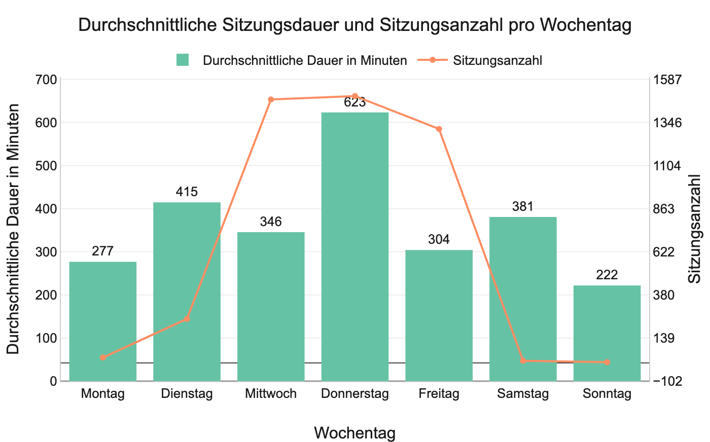 Diagramm: avg_session_duration_per_day_of_week