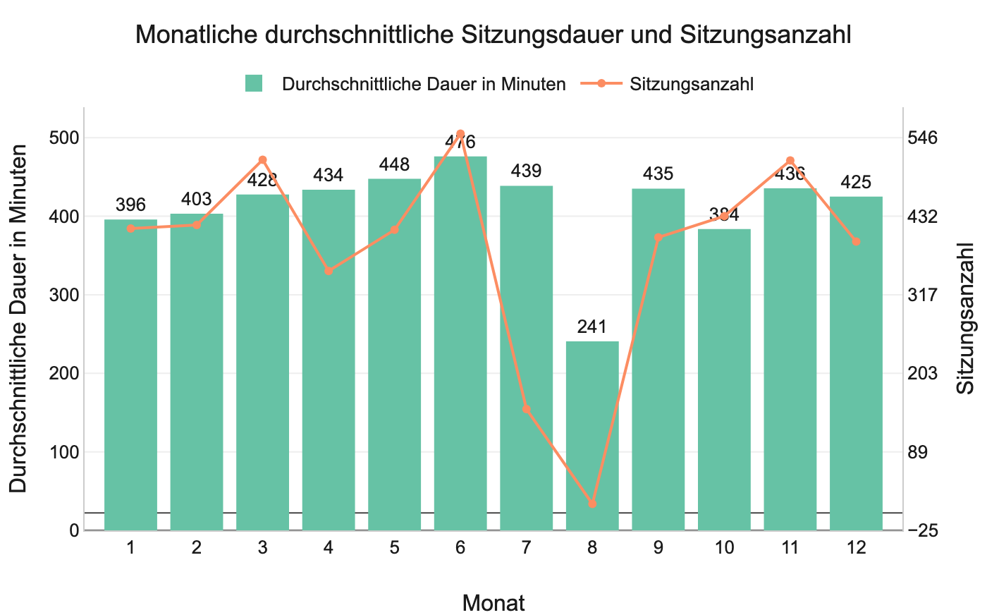 Diagramm: avg_session_duration_per_month