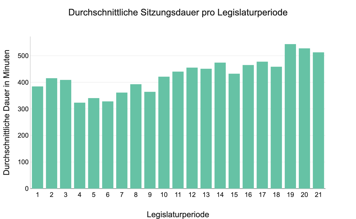 Diagramm: avg_session_duration_per_period