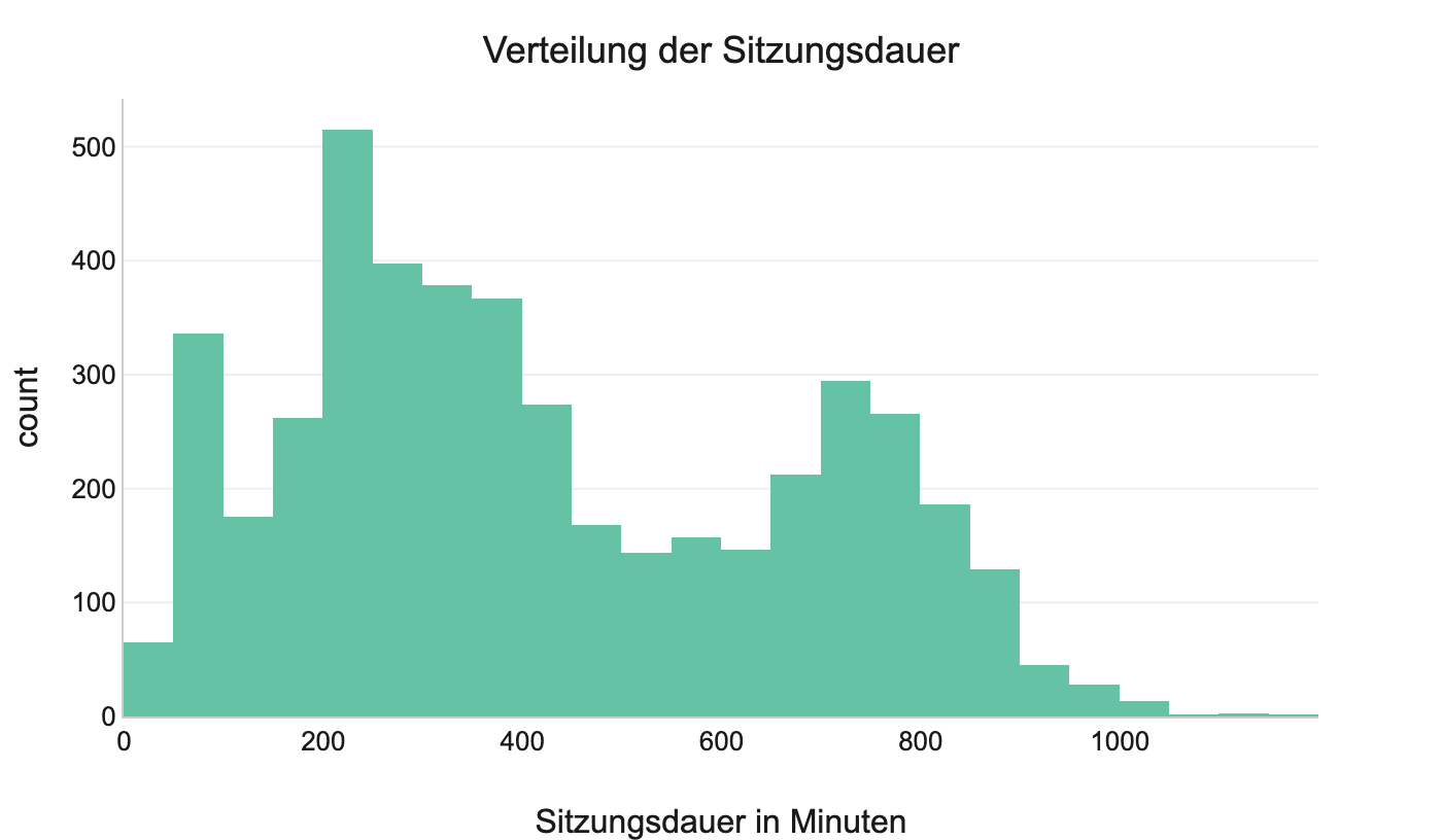 Diagramm: dist_total_session_duration_per_period