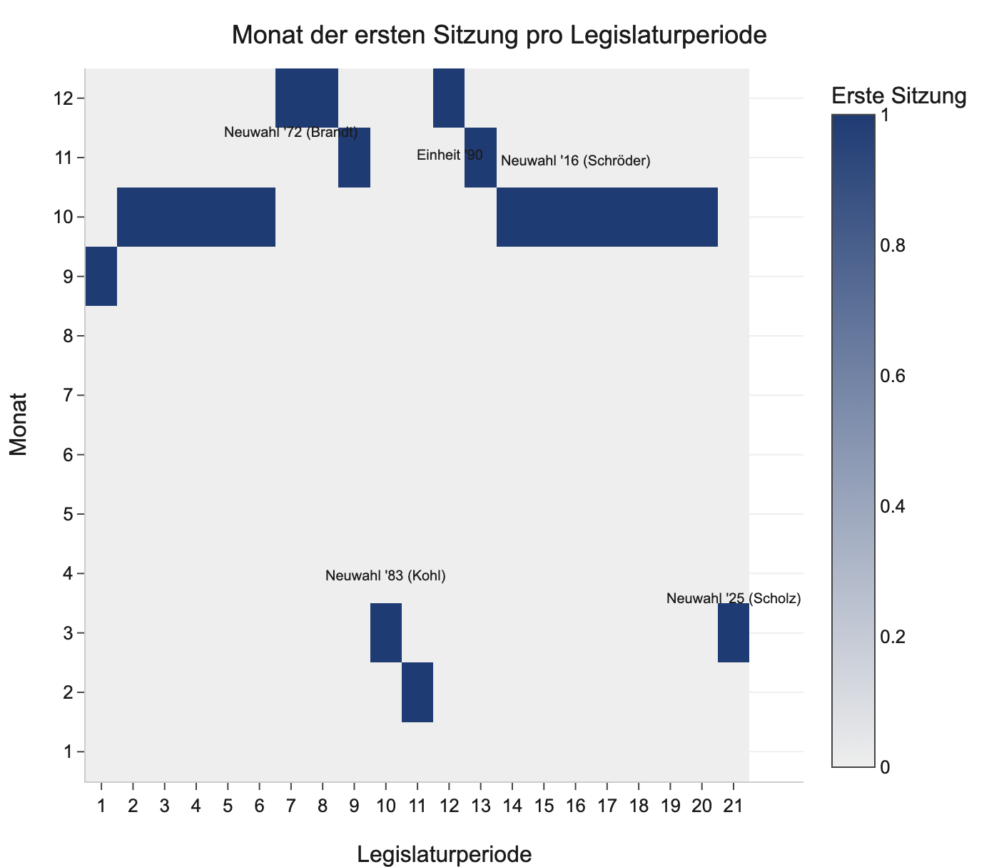 Diagramm: session_start_month