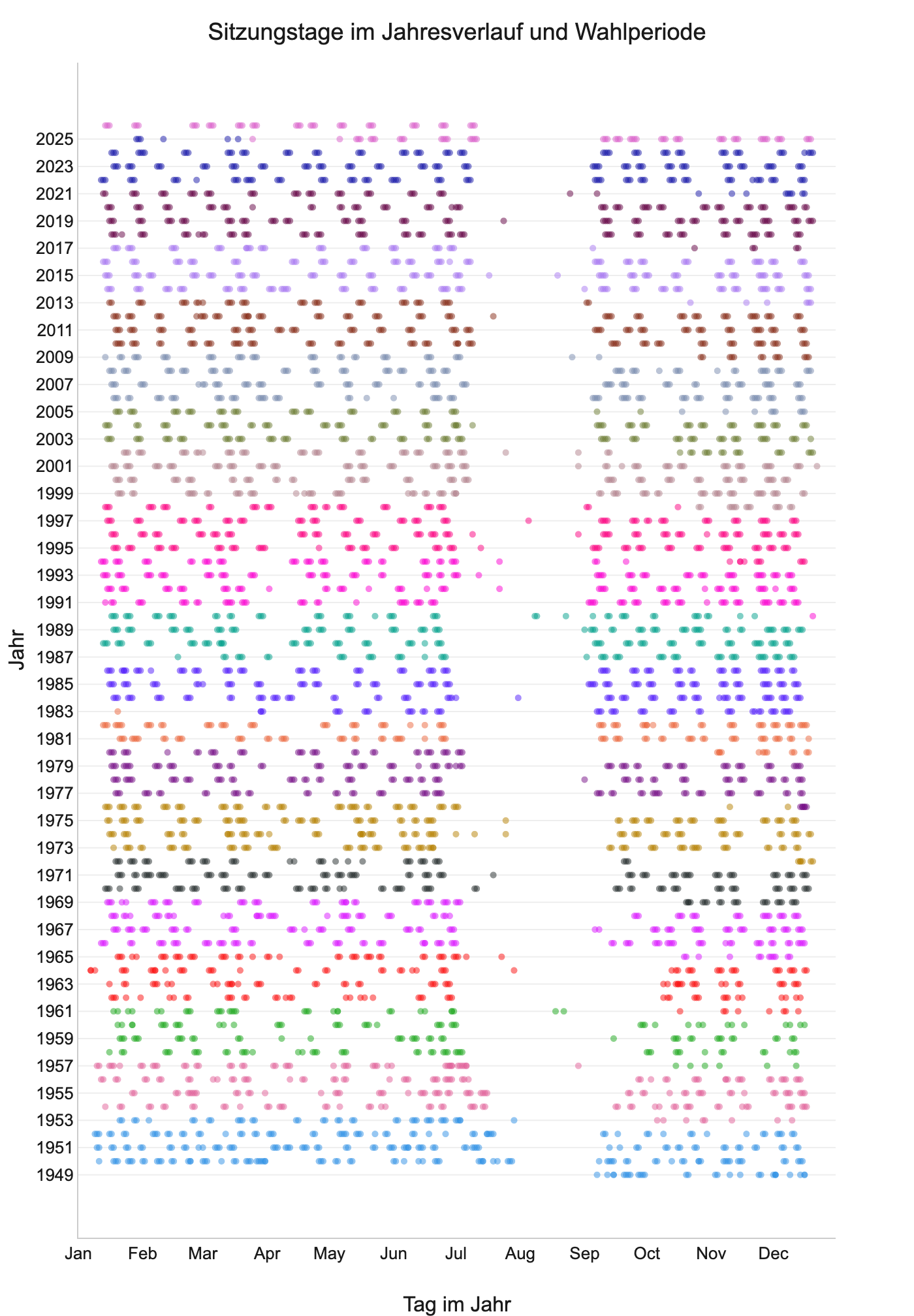 Diagramm: sessions_per_day_and_year