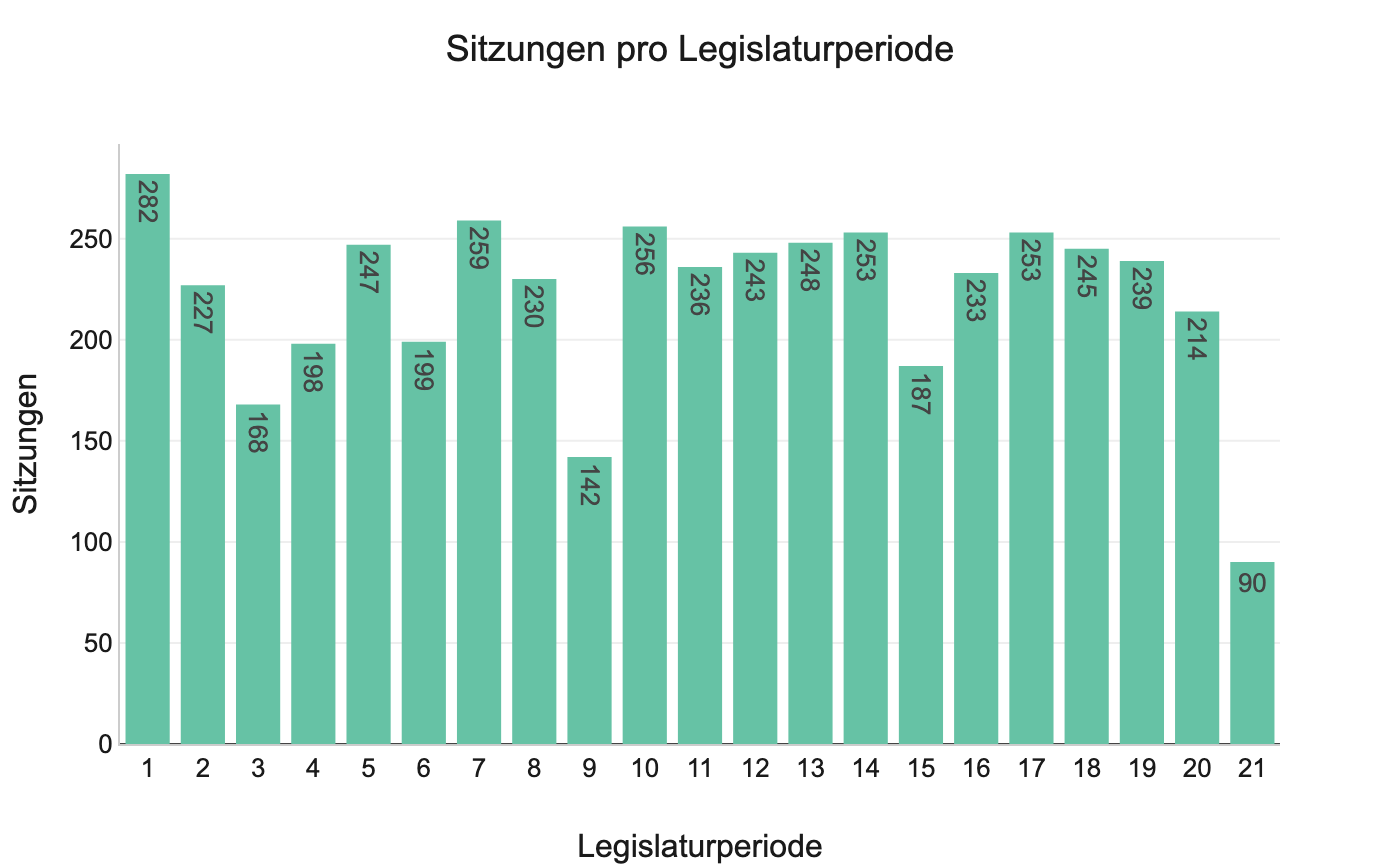 Diagramm: sessions_per_period