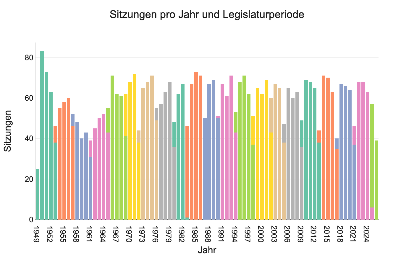 Diagramm: sessions_per_year_and_period