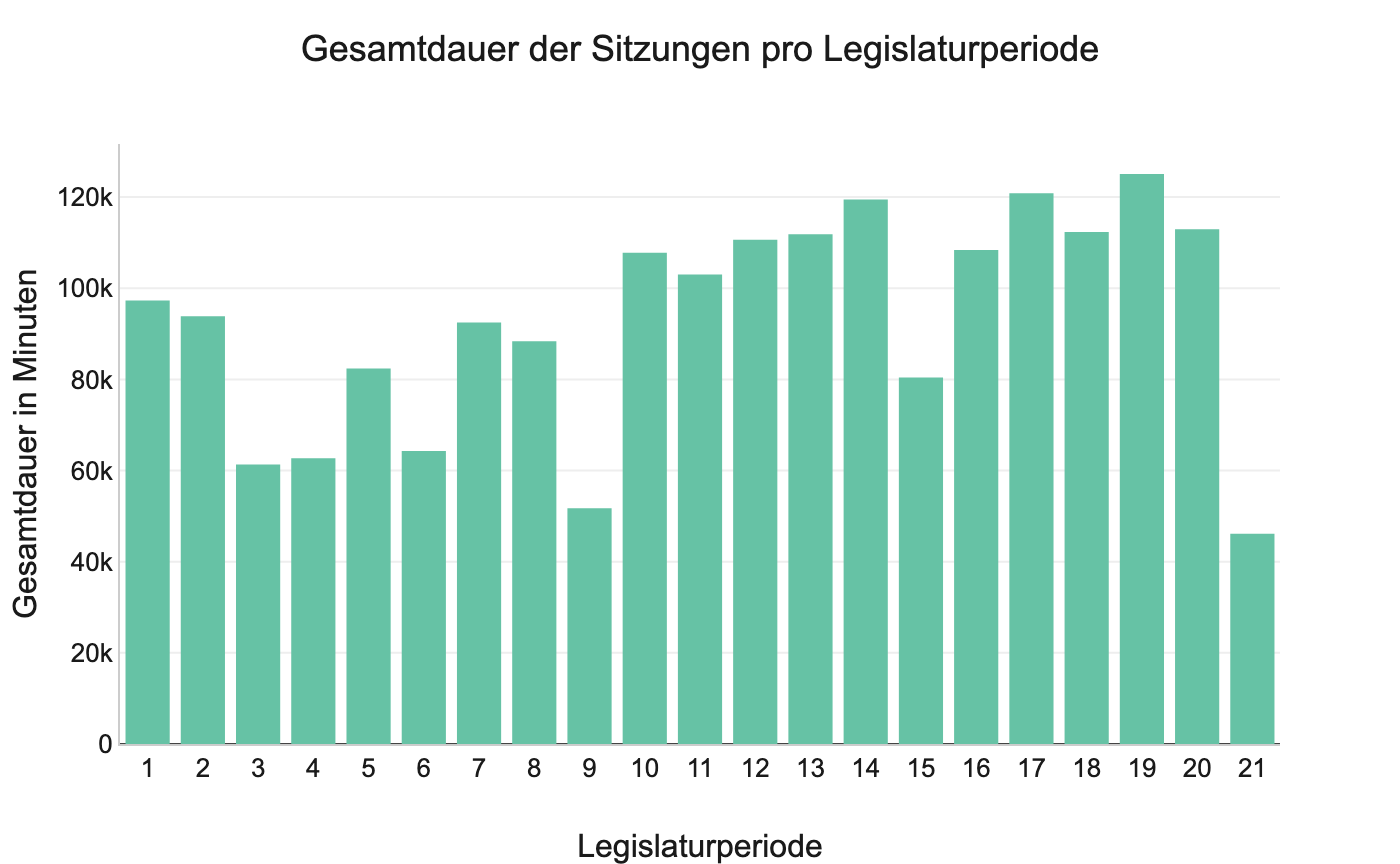 Diagramm: total_session_duration_per_period