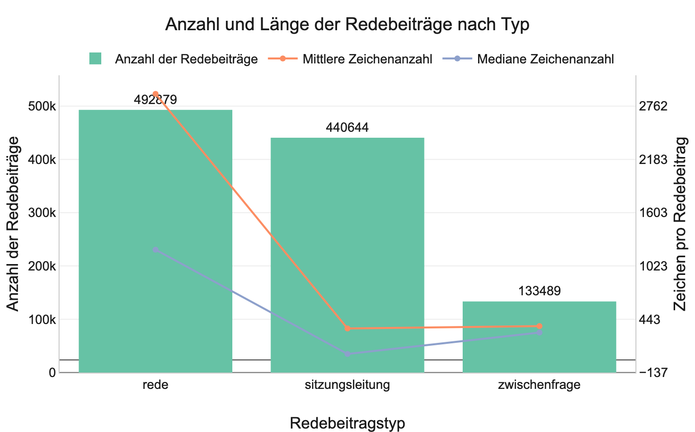 Diagramm: avg_len_count_speech_types