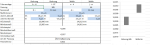Eingabemaske der Excel-Vorlage für ISO-Toleranzen und Darstellung für Welle / Bohrung