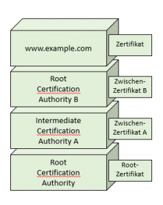 Zertifikatskette mit Zwischenzertifikaten und Root-Zertifikaten