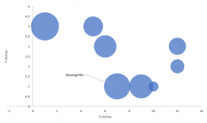 Blasendiagramm bzw. Bubble Chart in Excel