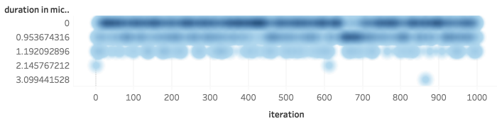 Abbildung 15: Verteilung der Messwerte für die foreach-Schleife (nicht strikter Vergleich)