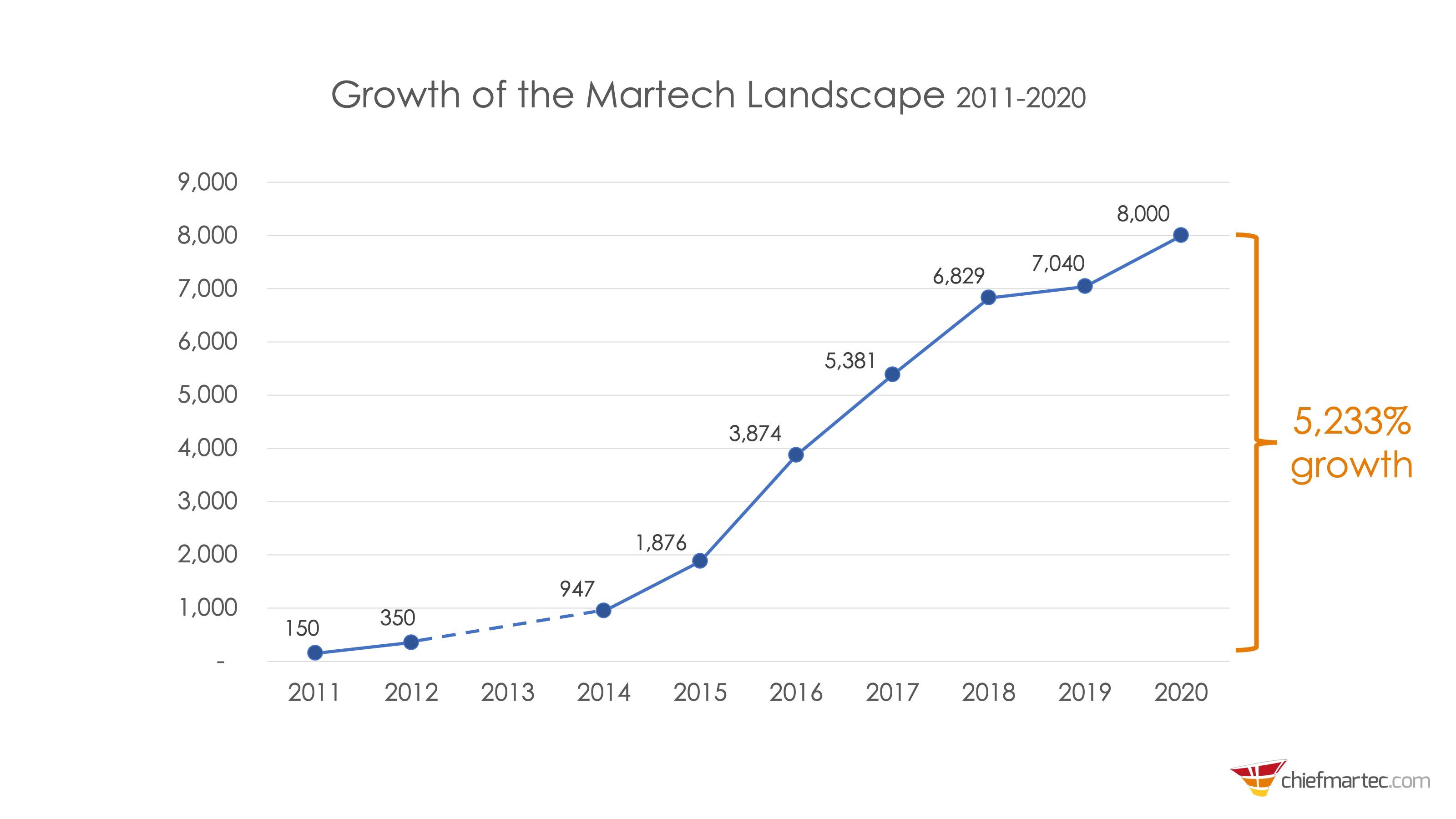 https://cdn.chiefmartec.com/wp-content/uploads/2020/04/martech-landscape-growth.jpg