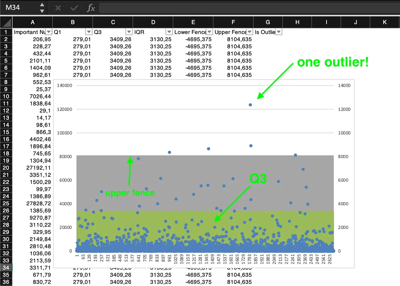 Outlier identification (in case you’re wondering: There are no outliers below the lower fence