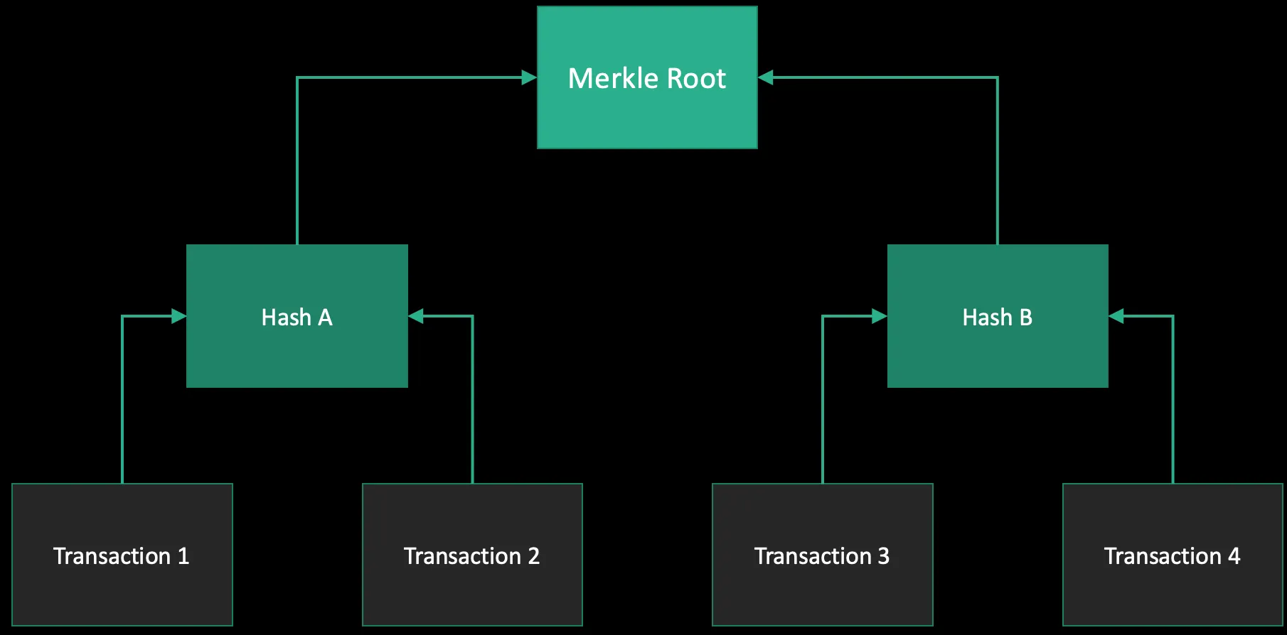 a simple Merkle root