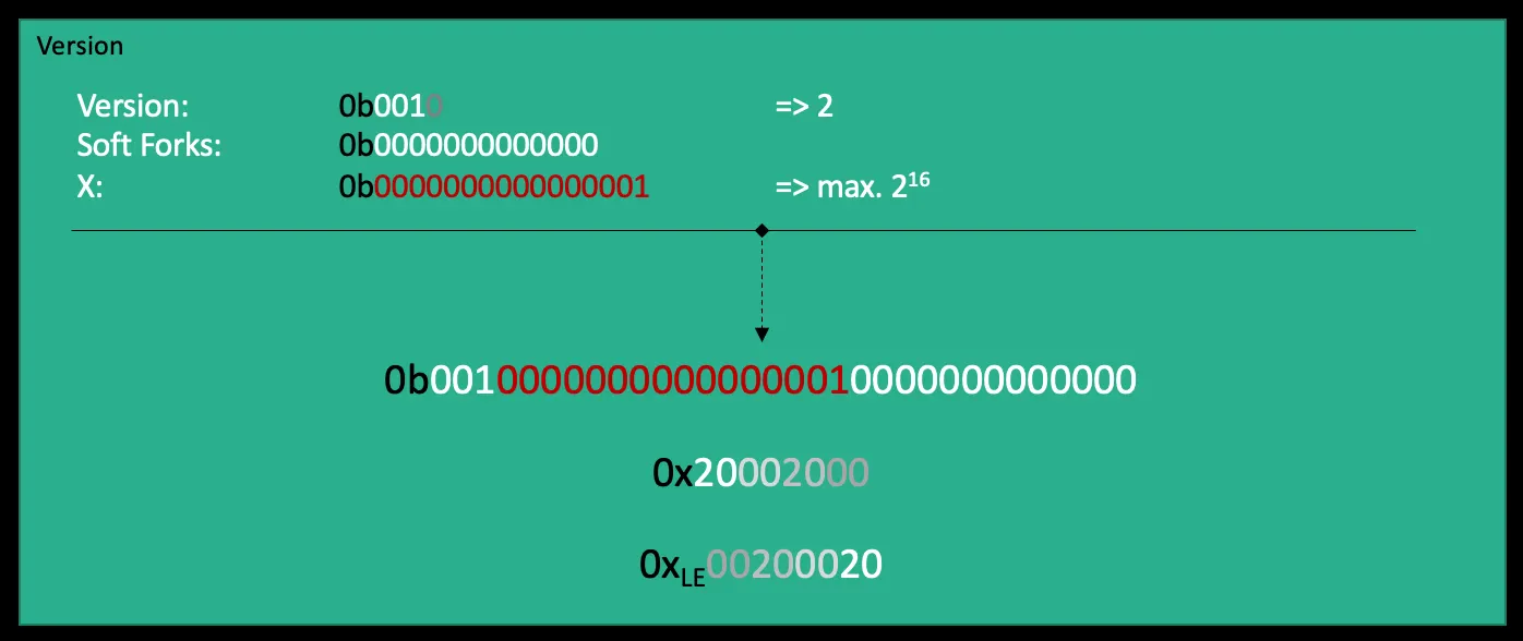 The version field