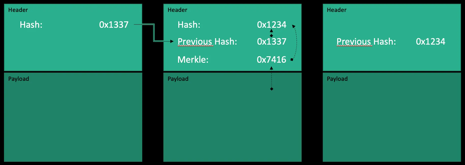 How hashes ensure data integrity in a blockchain